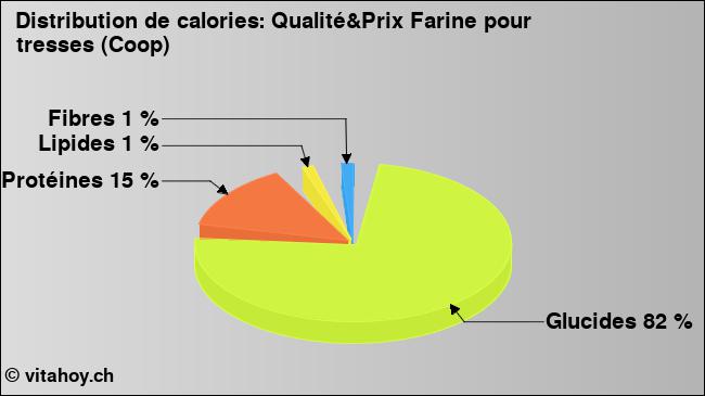 Calories: Qualité&Prix Farine pour tresses (Coop) (diagramme, valeurs nutritives)