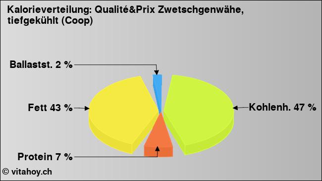 Kalorienverteilung: Qualité&Prix Zwetschgenwähe, tiefgekühlt (Coop) (Grafik, Nährwerte)