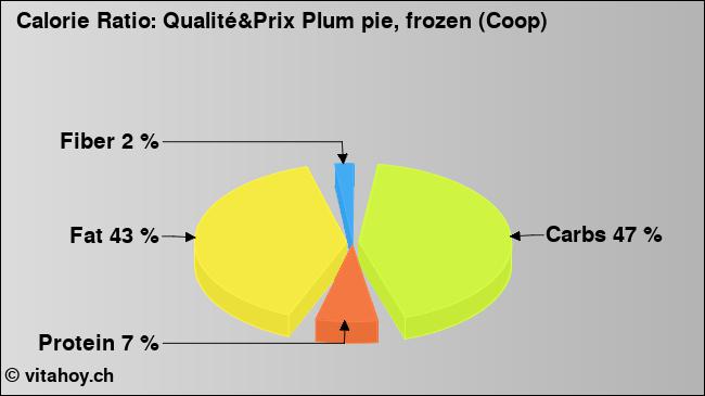 Calorie ratio: Qualité&Prix Plum pie, frozen (Coop) (chart, nutrition data)