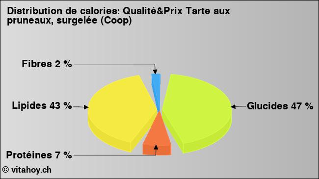 Calories: Qualité&Prix Tarte aux pruneaux, surgelée (Coop) (diagramme, valeurs nutritives)