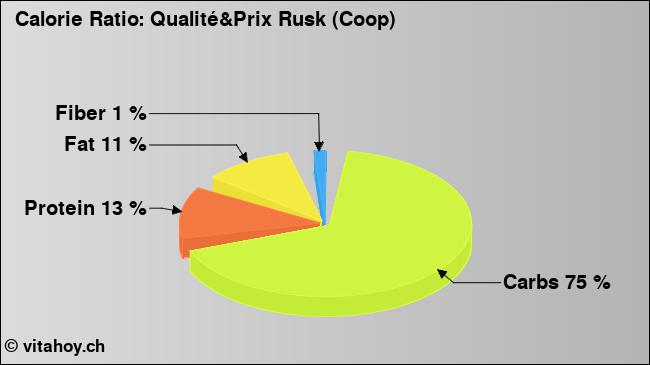 Calorie ratio: Qualité&Prix Rusk (Coop) (chart, nutrition data)