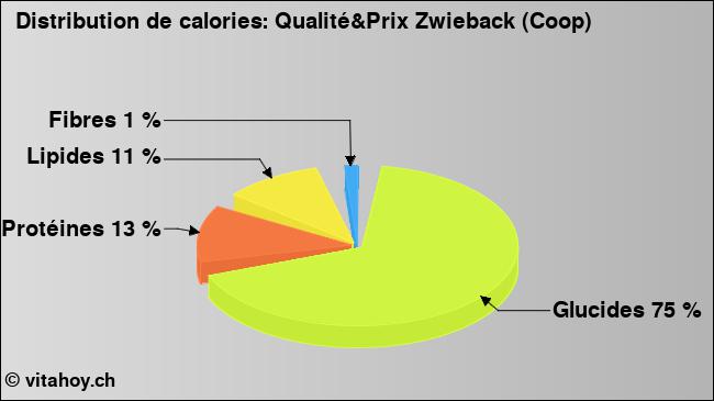 Calories: Qualité&Prix Zwieback (Coop) (diagramme, valeurs nutritives)