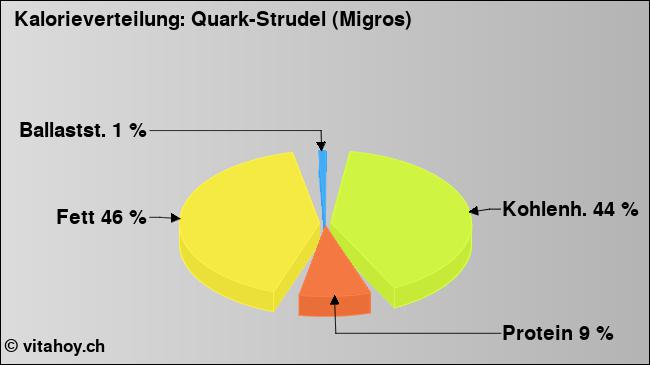 Kalorienverteilung: Quark-Strudel (Migros) (Grafik, Nährwerte)