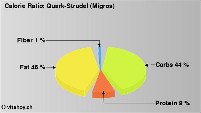 Calorie ratio: Quark-Strudel (Migros) (chart, nutrition data)