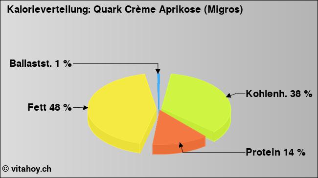Kalorienverteilung: Quark Crème Aprikose (Migros) (Grafik, Nährwerte)