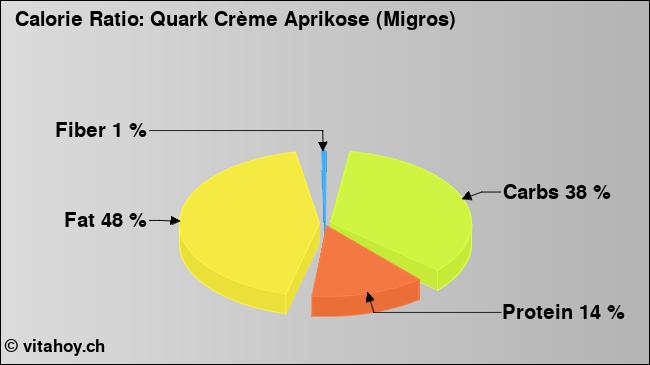 Calorie ratio: Quark Crème Aprikose (Migros) (chart, nutrition data)