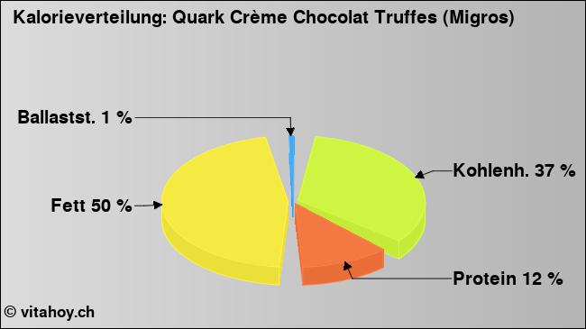 Kalorienverteilung: Quark Crème Chocolat Truffes (Migros) (Grafik, Nährwerte)