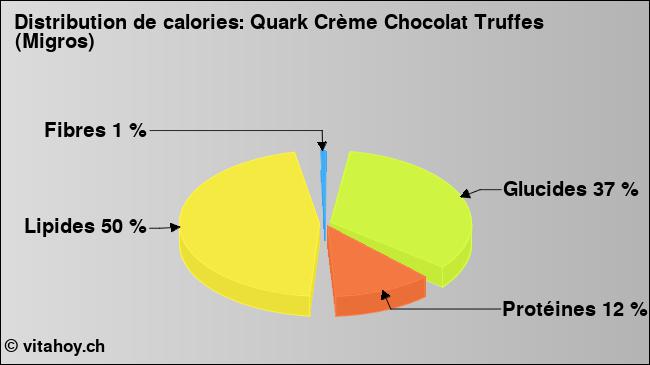 Calories: Quark Crème Chocolat Truffes (Migros) (diagramme, valeurs nutritives)