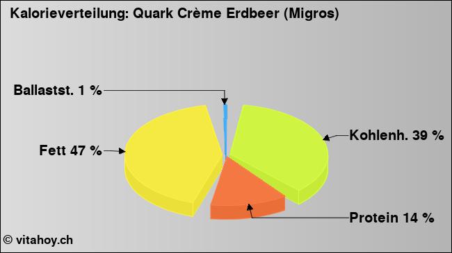 Kalorienverteilung: Quark Crème Erdbeer (Migros) (Grafik, Nährwerte)