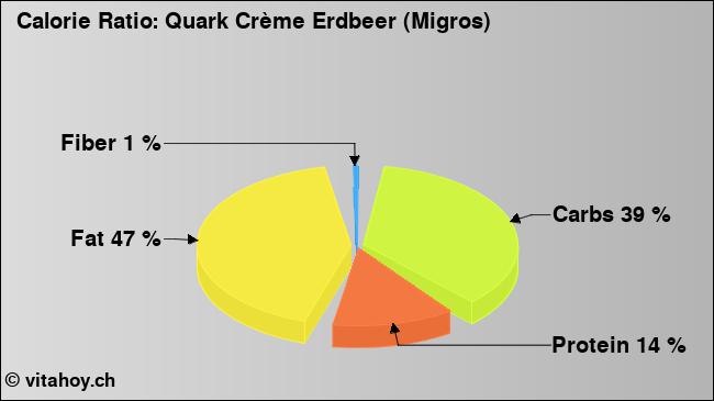 Calorie ratio: Quark Crème Erdbeer (Migros) (chart, nutrition data)