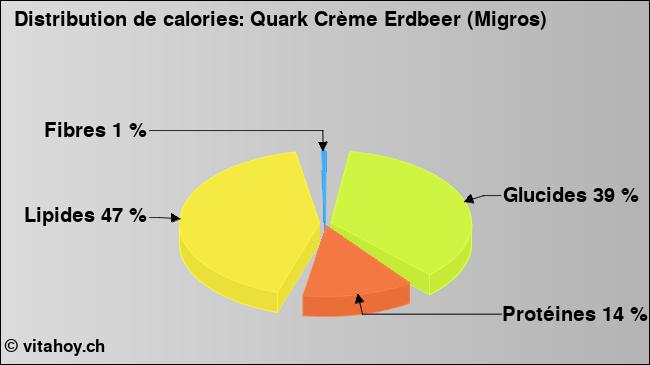 Calories: Quark Crème Erdbeer (Migros) (diagramme, valeurs nutritives)