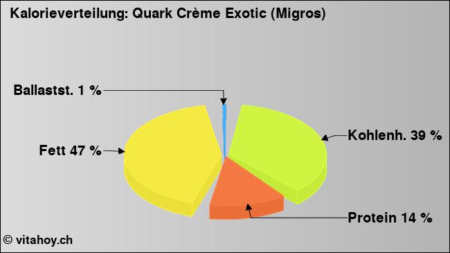 Kalorienverteilung: Quark Crème Exotic (Migros) (Grafik, Nährwerte)