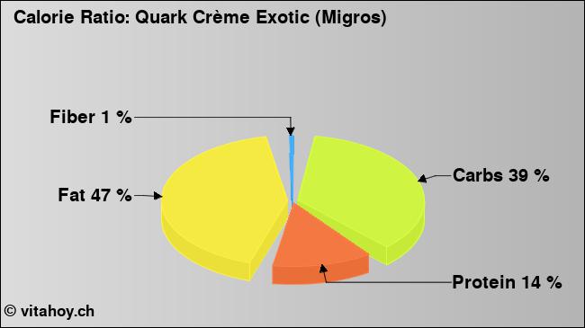 Calorie ratio: Quark Crème Exotic (Migros) (chart, nutrition data)