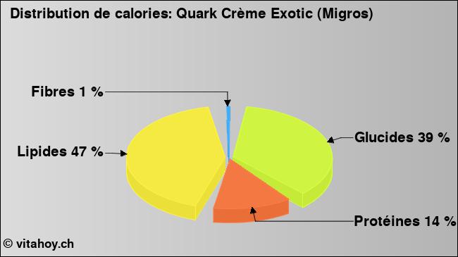 Calories: Quark Crème Exotic (Migros) (diagramme, valeurs nutritives)