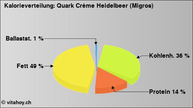 Kalorienverteilung: Quark Crème Heidelbeer (Migros) (Grafik, Nährwerte)