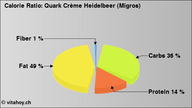 Calorie ratio: Quark Crème Heidelbeer (Migros) (chart, nutrition data)