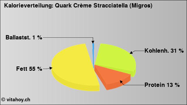 Kalorienverteilung: Quark Crème Stracciatella (Migros) (Grafik, Nährwerte)