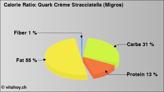 Calorie ratio: Quark Crème Stracciatella (Migros) (chart, nutrition data)