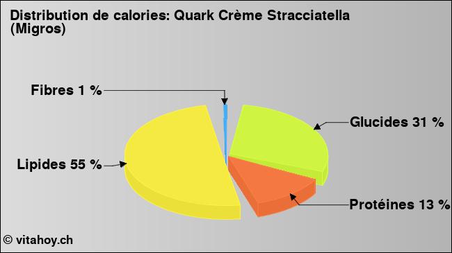 Calories: Quark Crème Stracciatella (Migros) (diagramme, valeurs nutritives)