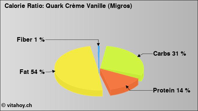 Calorie ratio: Quark Crème Vanille (Migros) (chart, nutrition data)