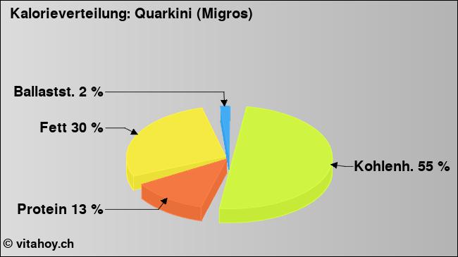 Kalorienverteilung: Quarkini (Migros) (Grafik, Nährwerte)