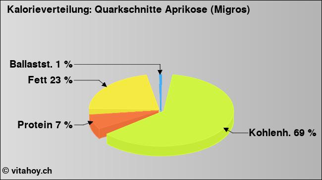 Kalorienverteilung: Quarkschnitte Aprikose (Migros) (Grafik, Nährwerte)