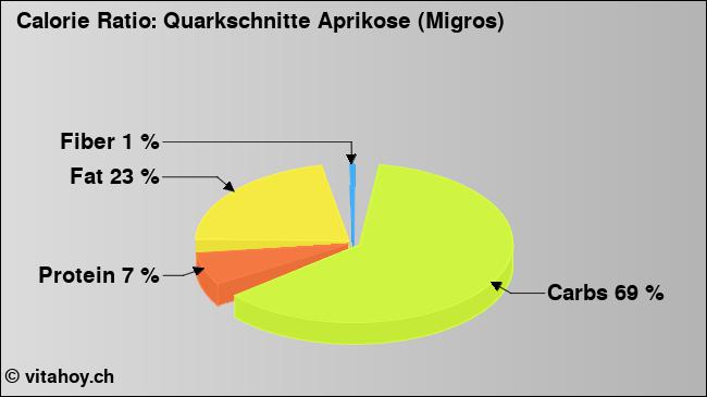 Calorie ratio: Quarkschnitte Aprikose (Migros) (chart, nutrition data)