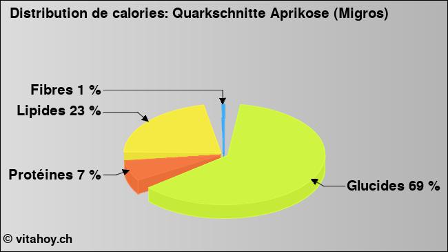 Calories: Quarkschnitte Aprikose (Migros) (diagramme, valeurs nutritives)