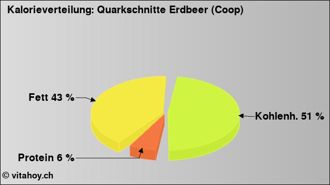 Kalorienverteilung: Quarkschnitte Erdbeer (Coop) (Grafik, Nährwerte)