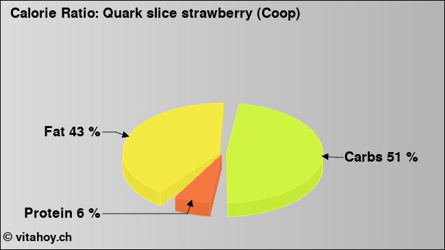 Calorie ratio: Quark slice strawberry (Coop) (chart, nutrition data)