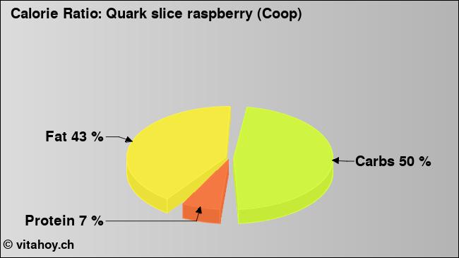 Calorie ratio: Quark slice raspberry (Coop) (chart, nutrition data)
