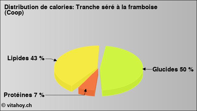 Calories: Tranche séré à la framboise (Coop) (diagramme, valeurs nutritives)