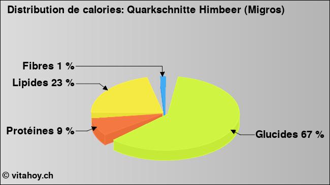 Calories: Quarkschnitte Himbeer (Migros) (diagramme, valeurs nutritives)