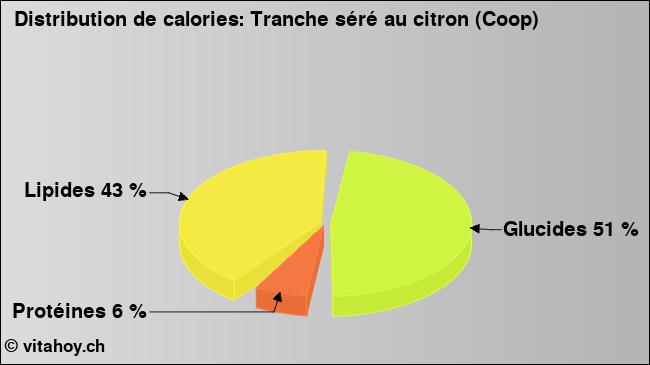 Calories: Tranche séré au citron (Coop) (diagramme, valeurs nutritives)