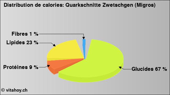 Calories: Quarkschnitte Zwetschgen (Migros) (diagramme, valeurs nutritives)