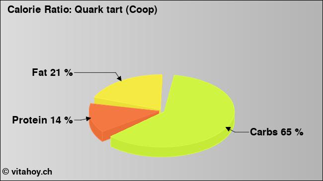 Calorie ratio: Quark tart (Coop) (chart, nutrition data)