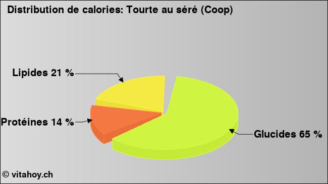 Calories: Tourte au séré (Coop) (diagramme, valeurs nutritives)