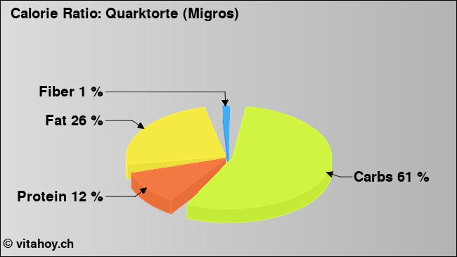 Calorie ratio: Quarktorte (Migros) (chart, nutrition data)