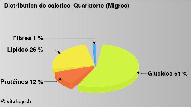 Calories: Quarktorte (Migros) (diagramme, valeurs nutritives)