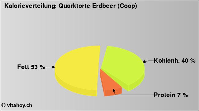 Kalorienverteilung: Quarktorte Erdbeer (Coop) (Grafik, Nährwerte)