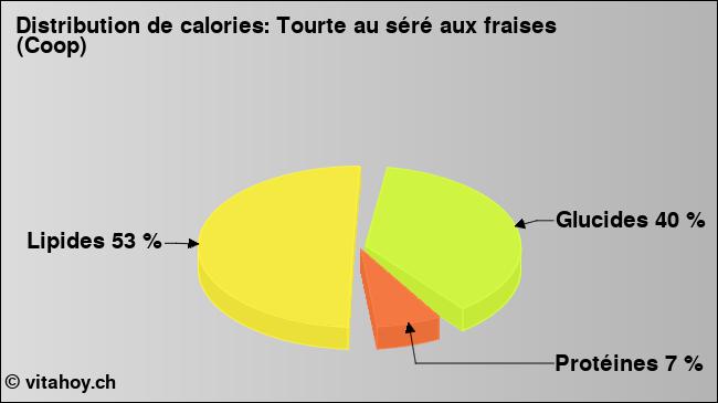 Calories: Tourte au séré aux fraises (Coop) (diagramme, valeurs nutritives)