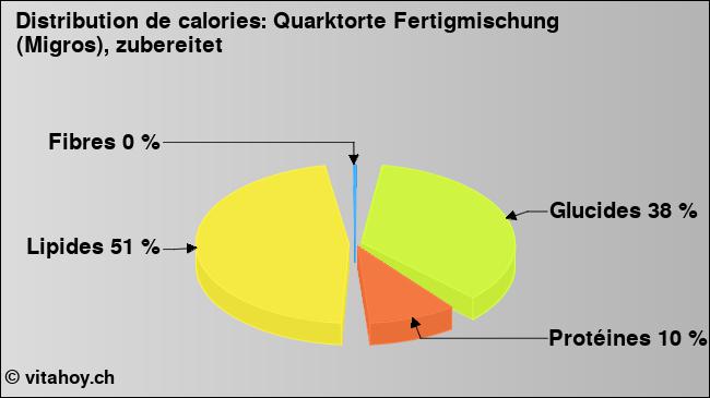 Calories: Quarktorte Fertigmischung (Migros), zubereitet (diagramme, valeurs nutritives)