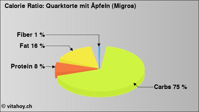 Calorie ratio: Quarktorte mit Äpfeln (Migros) (chart, nutrition data)