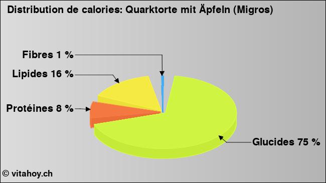 Calories: Quarktorte mit Äpfeln (Migros) (diagramme, valeurs nutritives)