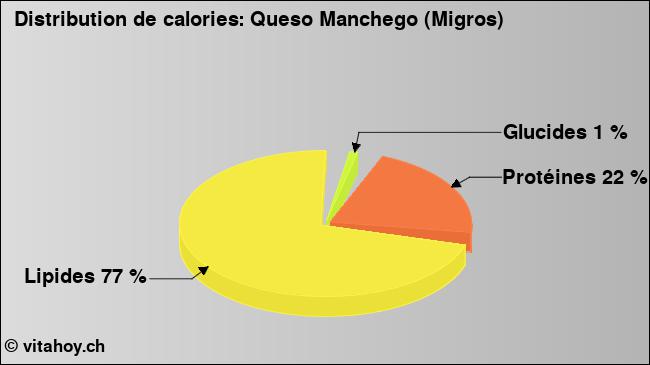 Calories: Queso Manchego (Migros) (diagramme, valeurs nutritives)