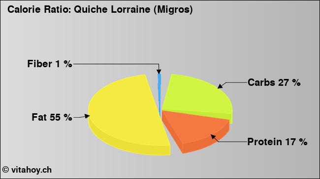 Calorie ratio: Quiche Lorraine (Migros) (chart, nutrition data)