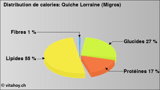 Calories: Quiche Lorraine (Migros) (diagramme, valeurs nutritives)