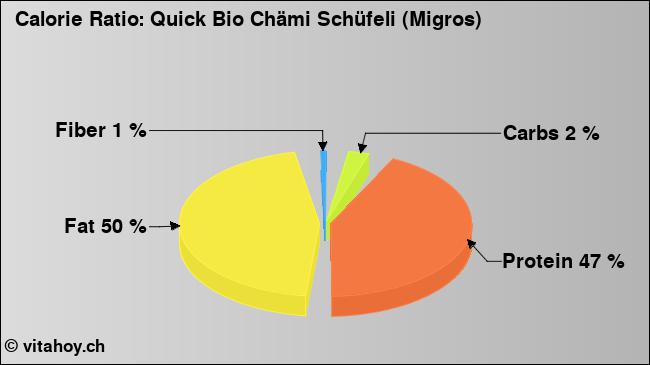 Calorie ratio: Quick Bio Chämi Schüfeli (Migros) (chart, nutrition data)