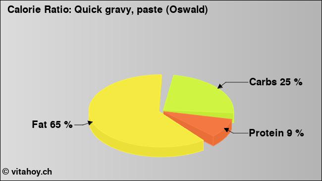Calorie ratio: Quick gravy, paste (Oswald) (chart, nutrition data)