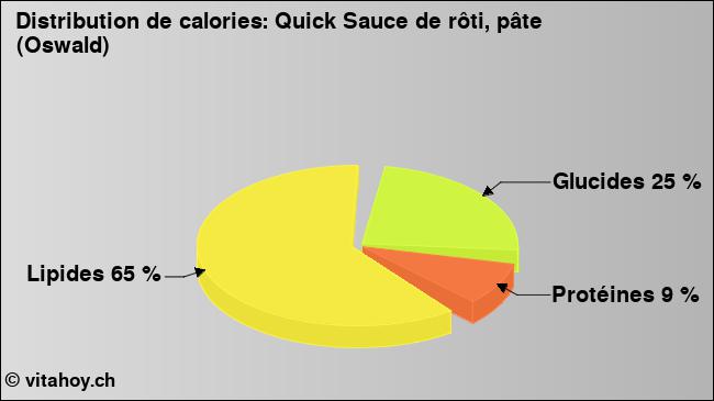 Calories: Quick Sauce de rôti, pâte (Oswald) (diagramme, valeurs nutritives)